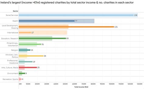 irish charities list|Ireland's largest registered charities .